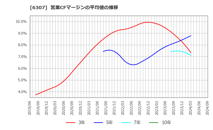 6307 サンセイ(株): 営業CFマージンの平均値の推移