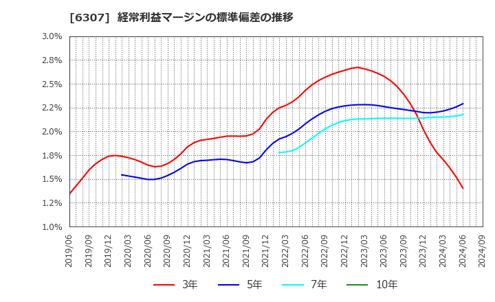 6307 サンセイ(株): 経常利益マージンの標準偏差の推移