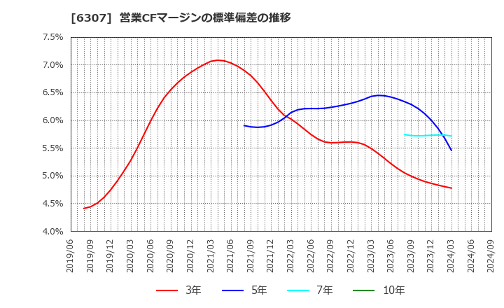 6307 サンセイ(株): 営業CFマージンの標準偏差の推移