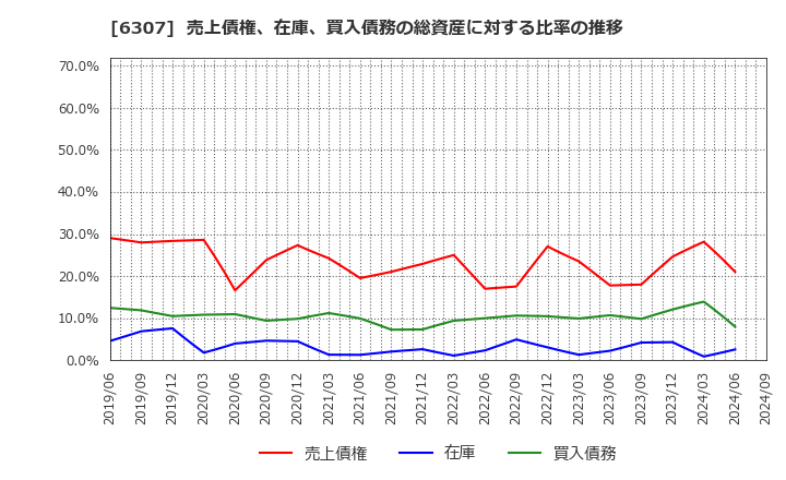 6307 サンセイ(株): 売上債権、在庫、買入債務の総資産に対する比率の推移