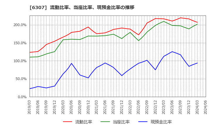 6307 サンセイ(株): 流動比率、当座比率、現預金比率の推移