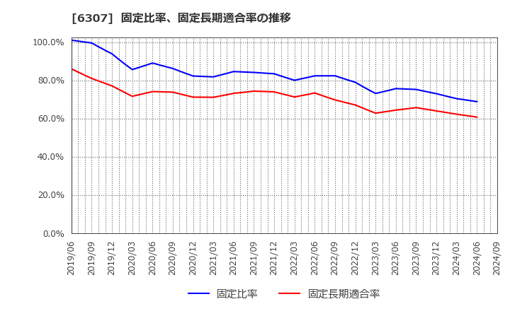 6307 サンセイ(株): 固定比率、固定長期適合率の推移