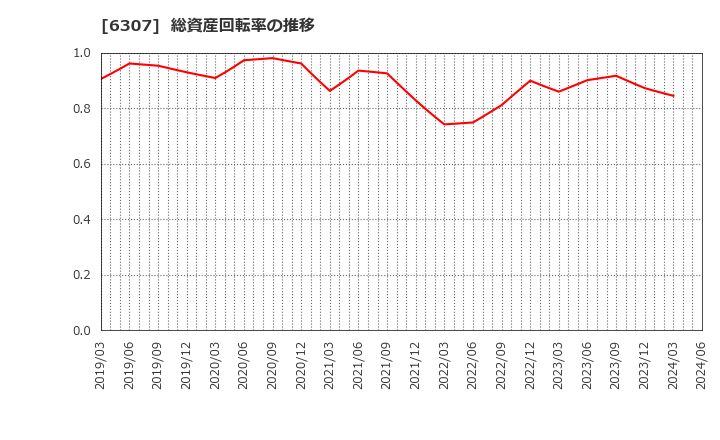 6307 サンセイ(株): 総資産回転率の推移