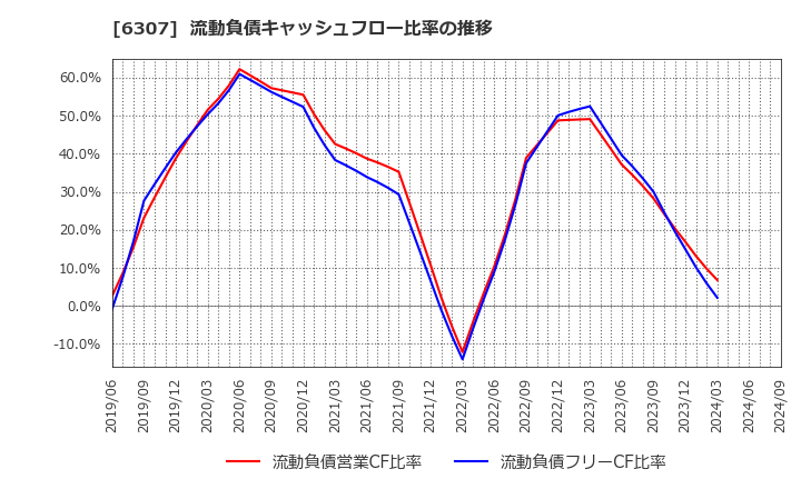 6307 サンセイ(株): 流動負債キャッシュフロー比率の推移