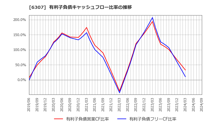 6307 サンセイ(株): 有利子負債キャッシュフロー比率の推移