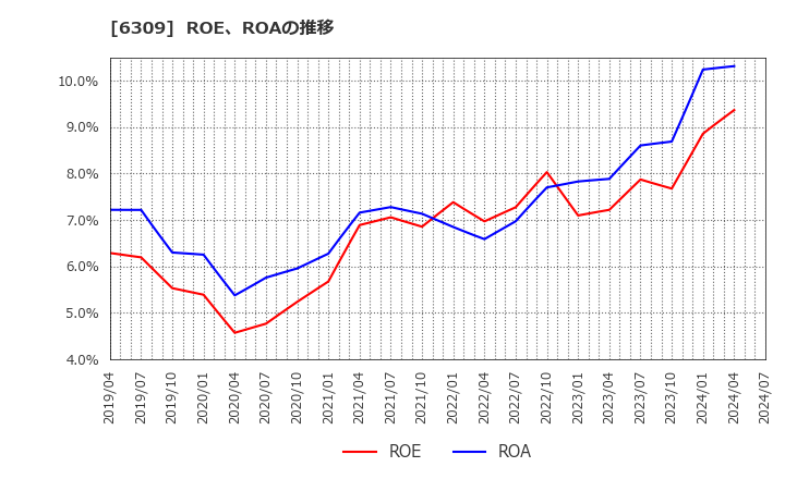 6309 巴工業(株): ROE、ROAの推移