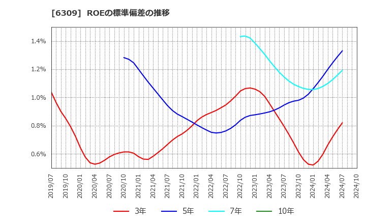 6309 巴工業(株): ROEの標準偏差の推移