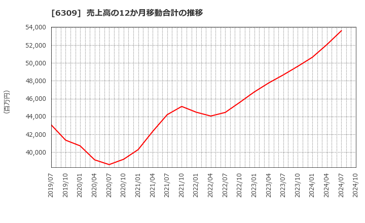 6309 巴工業(株): 売上高の12か月移動合計の推移