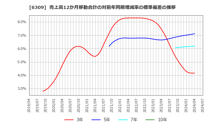 6309 巴工業(株): 売上高12か月移動合計の対前年同期増減率の標準偏差の推移