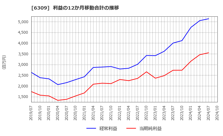 6309 巴工業(株): 利益の12か月移動合計の推移