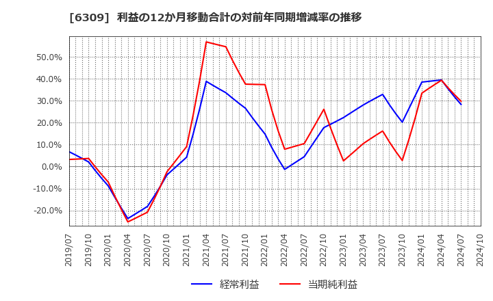 6309 巴工業(株): 利益の12か月移動合計の対前年同期増減率の推移