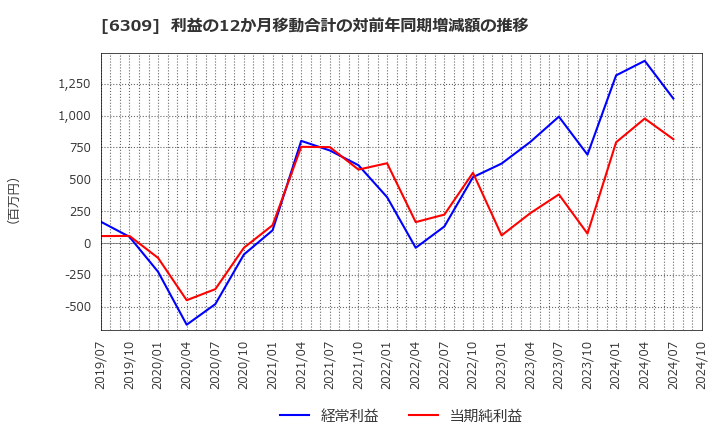 6309 巴工業(株): 利益の12か月移動合計の対前年同期増減額の推移