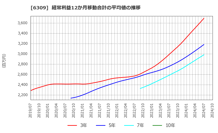 6309 巴工業(株): 経常利益12か月移動合計の平均値の推移