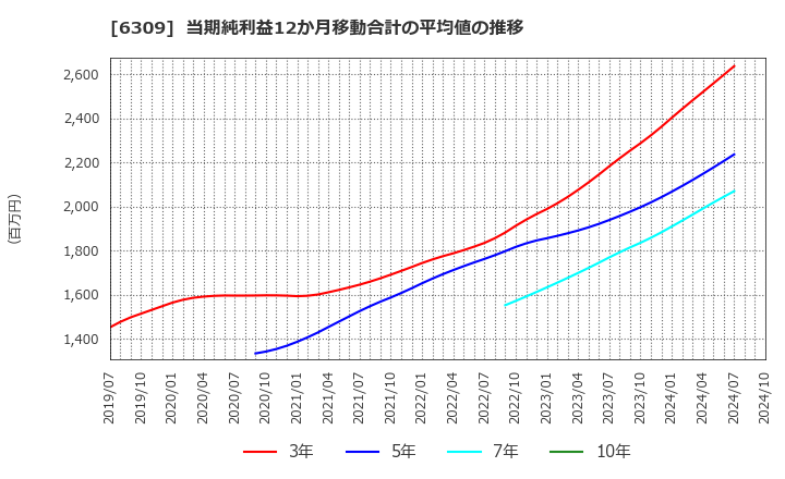 6309 巴工業(株): 当期純利益12か月移動合計の平均値の推移