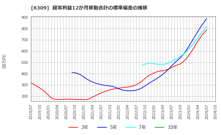 6309 巴工業(株): 経常利益12か月移動合計の標準偏差の推移