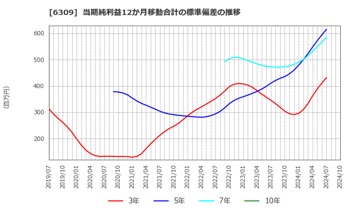 6309 巴工業(株): 当期純利益12か月移動合計の標準偏差の推移