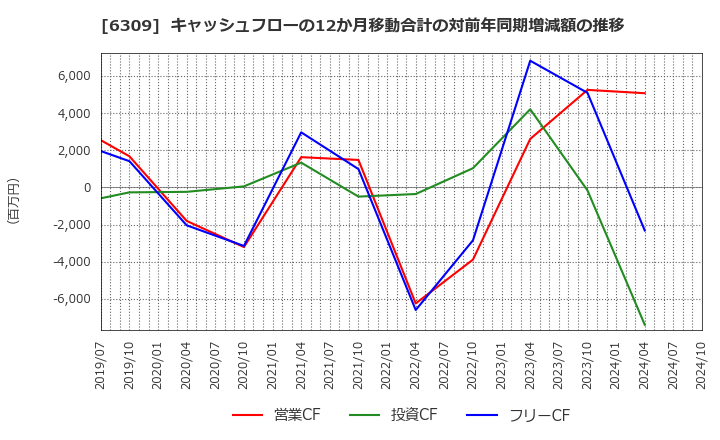 6309 巴工業(株): キャッシュフローの12か月移動合計の対前年同期増減額の推移