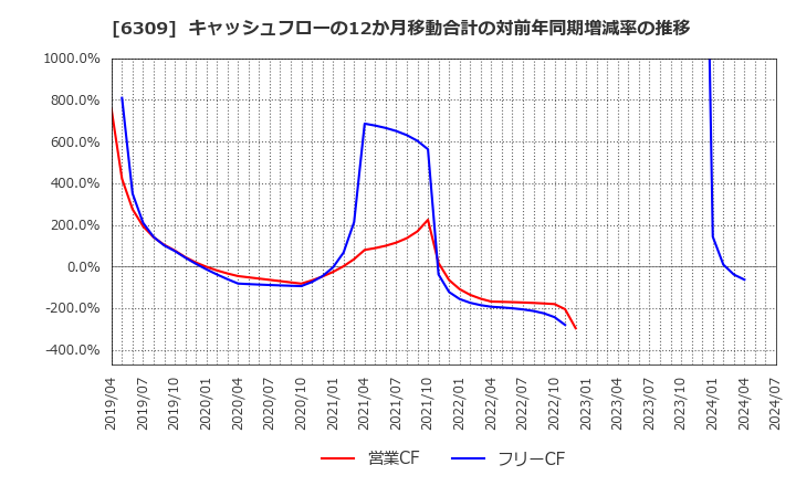 6309 巴工業(株): キャッシュフローの12か月移動合計の対前年同期増減率の推移