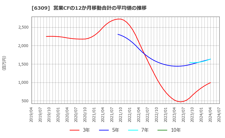 6309 巴工業(株): 営業CFの12か月移動合計の平均値の推移