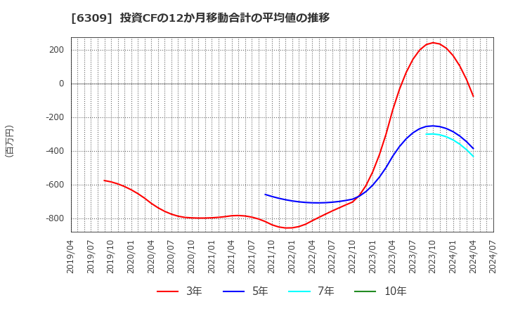 6309 巴工業(株): 投資CFの12か月移動合計の平均値の推移