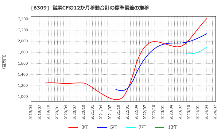 6309 巴工業(株): 営業CFの12か月移動合計の標準偏差の推移