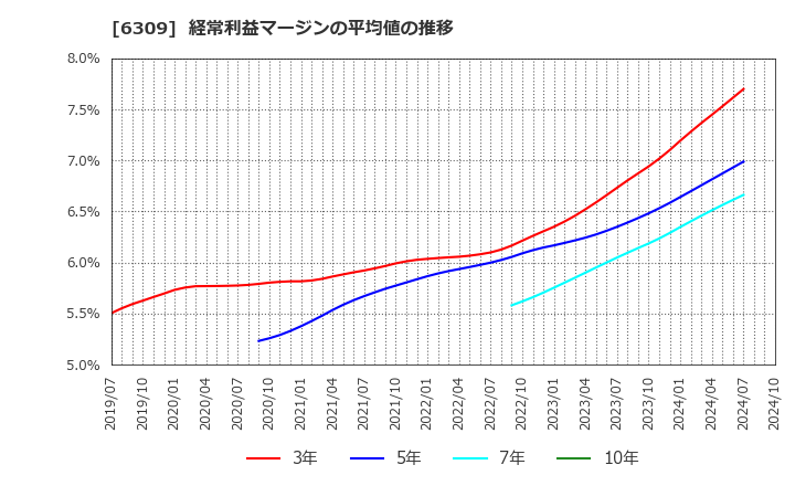 6309 巴工業(株): 経常利益マージンの平均値の推移