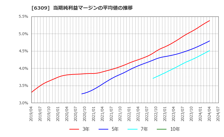 6309 巴工業(株): 当期純利益マージンの平均値の推移