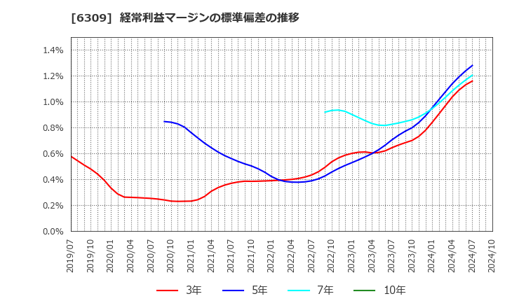 6309 巴工業(株): 経常利益マージンの標準偏差の推移