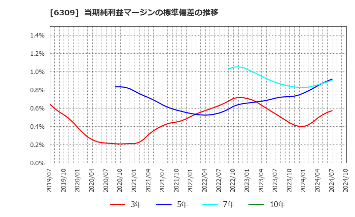 6309 巴工業(株): 当期純利益マージンの標準偏差の推移