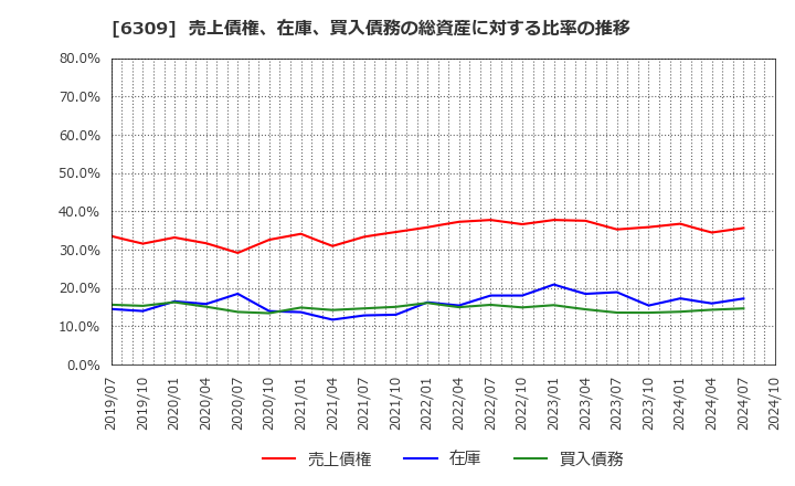 6309 巴工業(株): 売上債権、在庫、買入債務の総資産に対する比率の推移