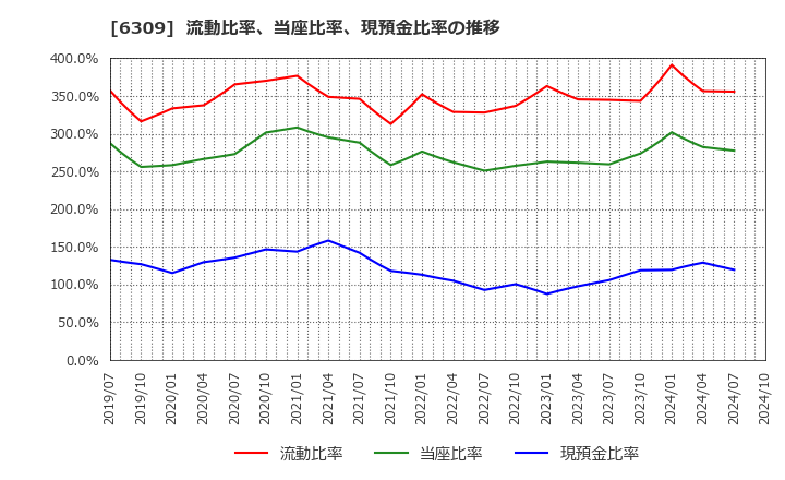 6309 巴工業(株): 流動比率、当座比率、現預金比率の推移