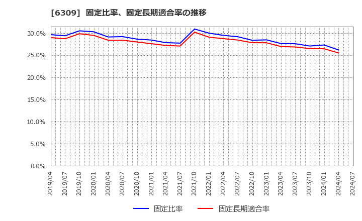 6309 巴工業(株): 固定比率、固定長期適合率の推移