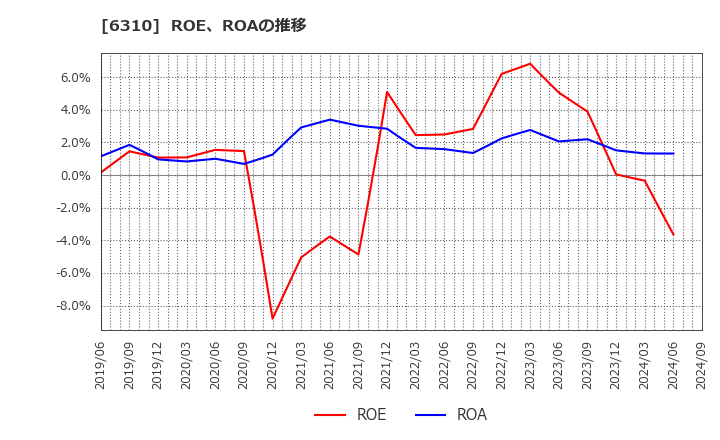 6310 井関農機(株): ROE、ROAの推移