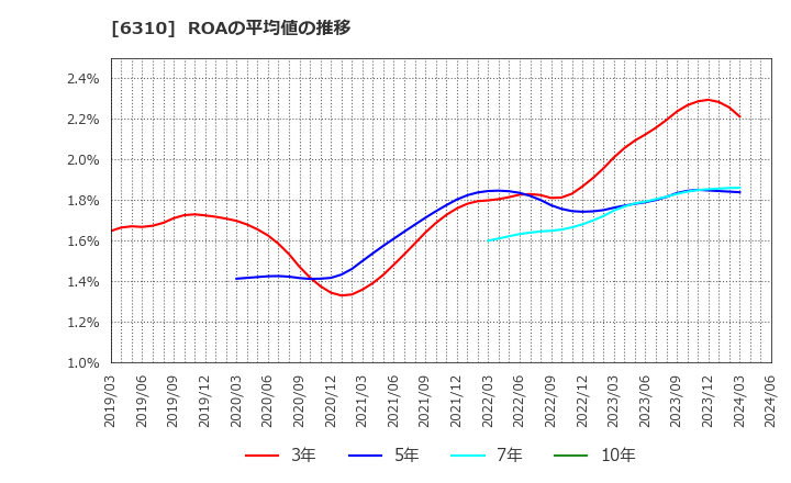6310 井関農機(株): ROAの平均値の推移