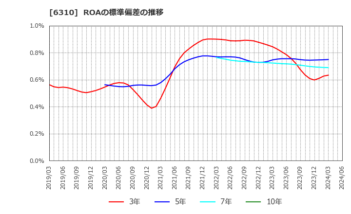 6310 井関農機(株): ROAの標準偏差の推移