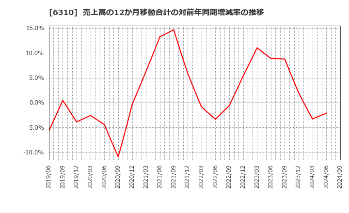 6310 井関農機(株): 売上高の12か月移動合計の対前年同期増減率の推移