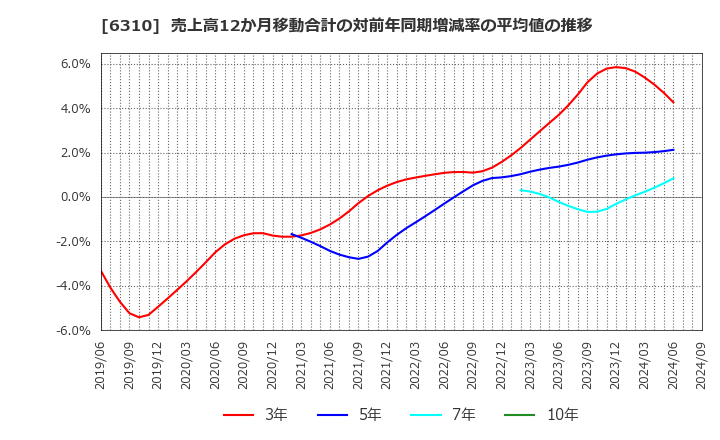 6310 井関農機(株): 売上高12か月移動合計の対前年同期増減率の平均値の推移