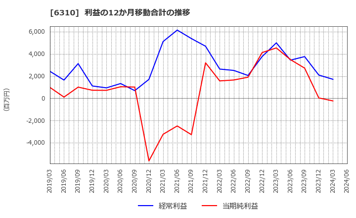 6310 井関農機(株): 利益の12か月移動合計の推移
