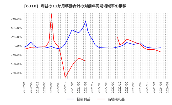 6310 井関農機(株): 利益の12か月移動合計の対前年同期増減率の推移