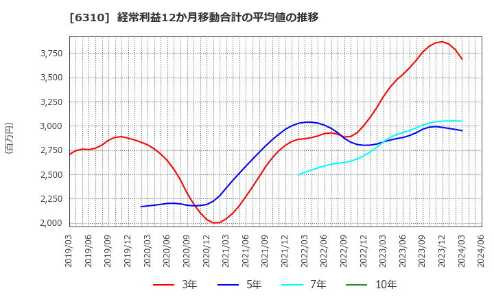 6310 井関農機(株): 経常利益12か月移動合計の平均値の推移