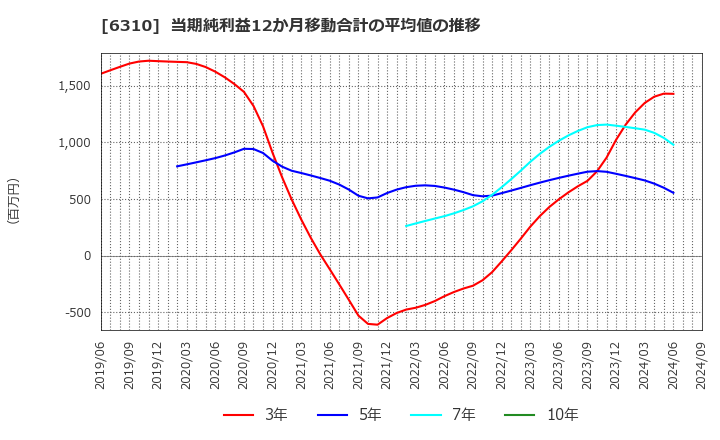 6310 井関農機(株): 当期純利益12か月移動合計の平均値の推移