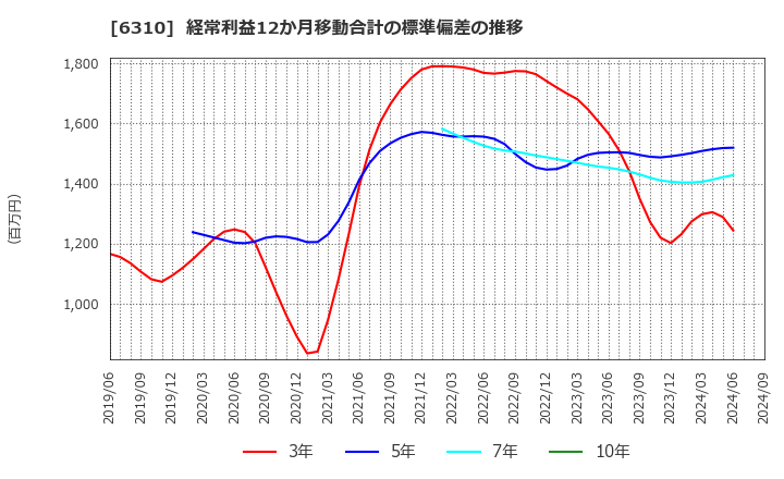 6310 井関農機(株): 経常利益12か月移動合計の標準偏差の推移