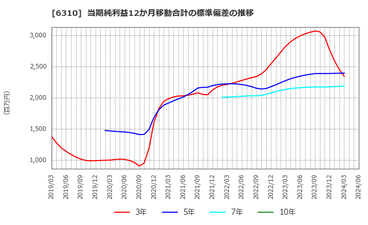 6310 井関農機(株): 当期純利益12か月移動合計の標準偏差の推移