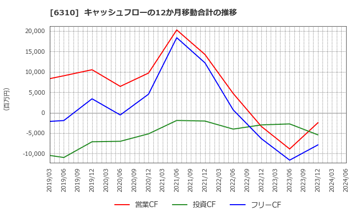 6310 井関農機(株): キャッシュフローの12か月移動合計の推移