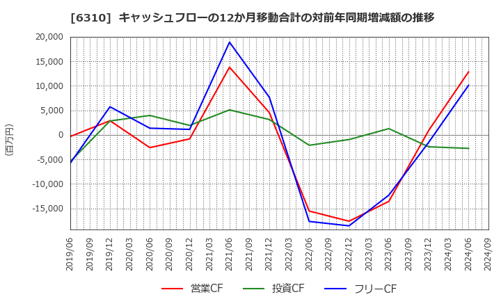 6310 井関農機(株): キャッシュフローの12か月移動合計の対前年同期増減額の推移