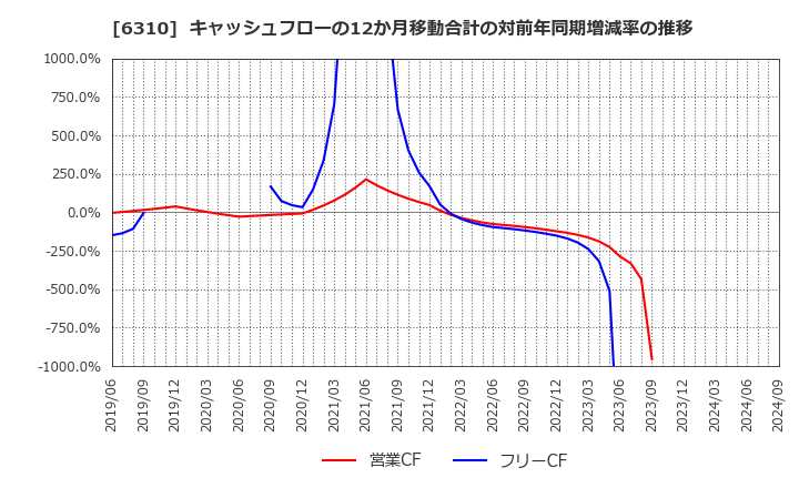 6310 井関農機(株): キャッシュフローの12か月移動合計の対前年同期増減率の推移