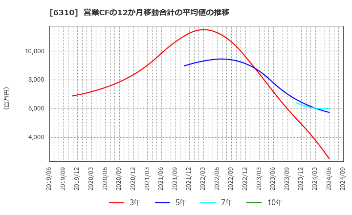 6310 井関農機(株): 営業CFの12か月移動合計の平均値の推移