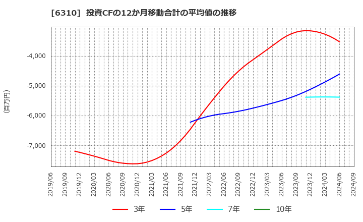 6310 井関農機(株): 投資CFの12か月移動合計の平均値の推移