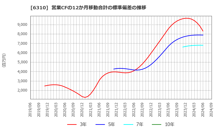 6310 井関農機(株): 営業CFの12か月移動合計の標準偏差の推移