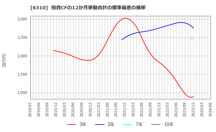 6310 井関農機(株): 投資CFの12か月移動合計の標準偏差の推移